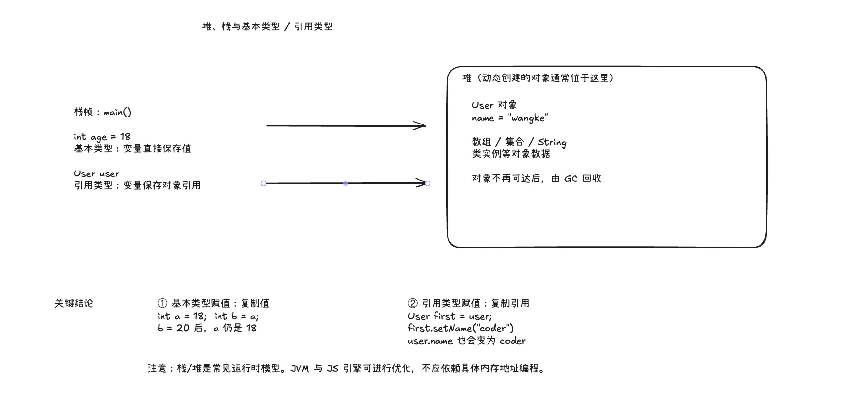 堆、栈与基本类型、引用类型的关系