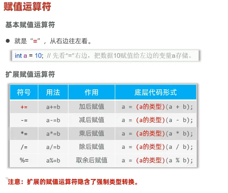 Java 赋值与复合赋值运算符