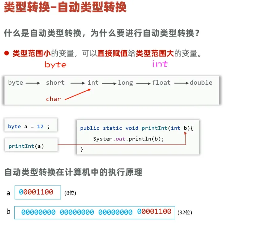 Java 自动类型转换