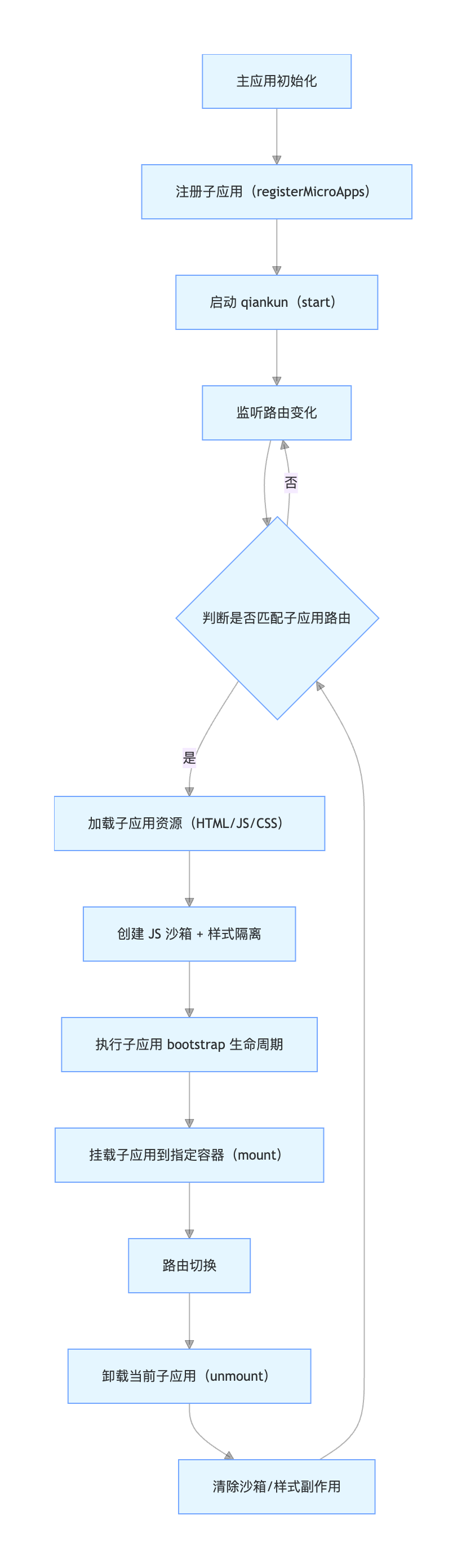 微前端执行流程
