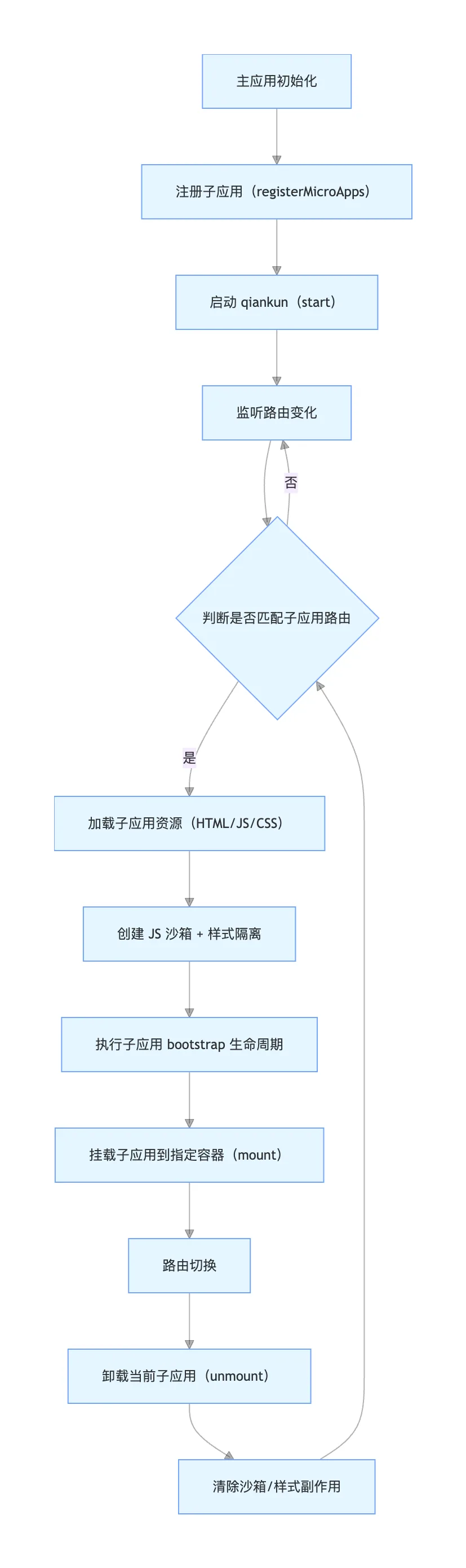 微前端执行流程